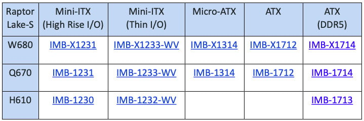 ASRock Industrial Releases Upgrades in Industrial Motherboards with 13th Gen Intel® Core™ Processors